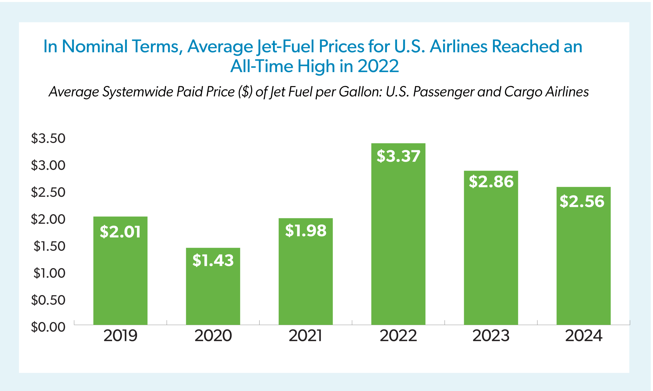 State of U.S. Aviation